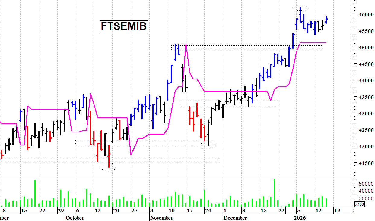 Ftse Mib in consolidamento laterale