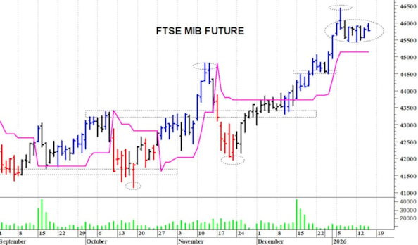 Ftse Mib future: spunti operativi in diretta per lunedì 19 gennaio