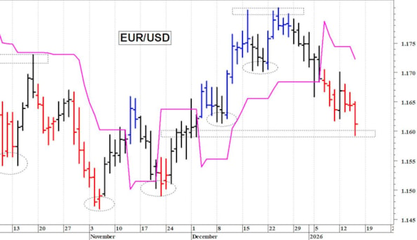Euro-dollaro: il quadro tecnico si sta indebolendo
