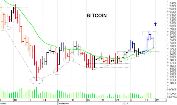 Bitcoin ($): una brusca correzione
