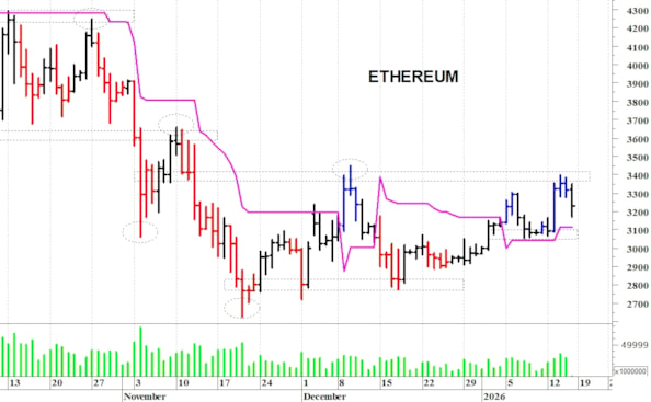 Ethereum ($): duro ostacolo in area 3.370-3.400 dollari