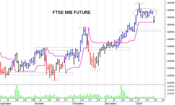 Ftse Mib future: spunti operativi in diretta per martedì 20 gennaio