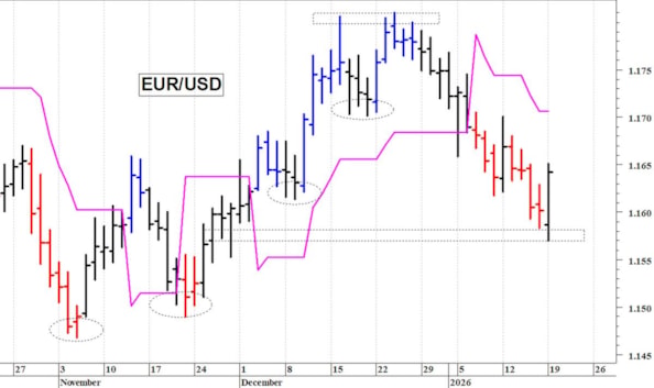 Euro-dollaro: un veloce rimbalzo tecnico