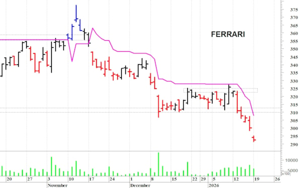 Ferrari: il titolo prosegue nella sua caduta