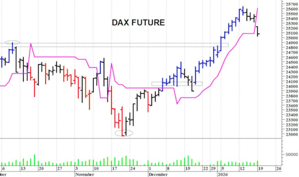 Dax future: una rapida correzione