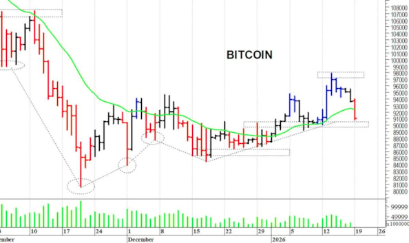 Bitcoin ($): una nuova flessione