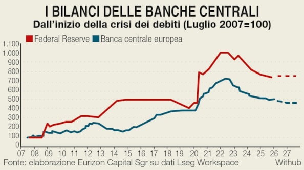 Per Eurizon il 2026 sarà l’anno dell’Europa, poi mercati emergenti e Usa. Le azioni riprenderanno a salire