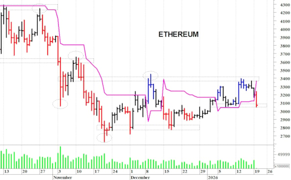 Ethereum ($): pericolosa una discesa sotto i 3.050$