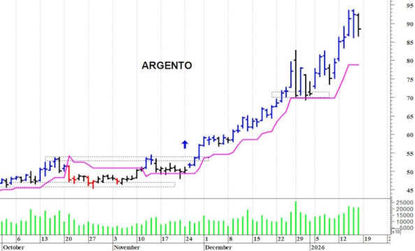 Argento: la tendenza rimane rialzista
