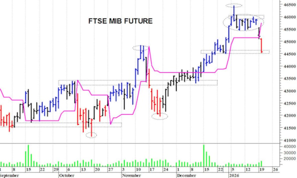 Ftse Mib future: spunti operativi in diretta per mercoledì 21 gennaio