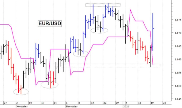 Euro-dollaro: un veloce spunto rialzista