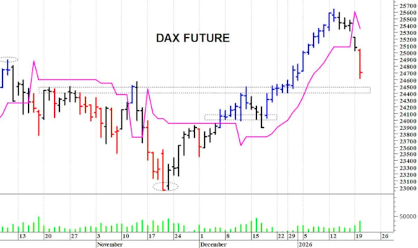 Dax future: una rapida correzione