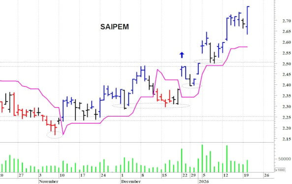 Saipem: il quadro tecnico rimane costruttivo