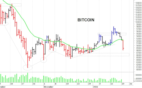 Bitcoin ($): ancora in discesa