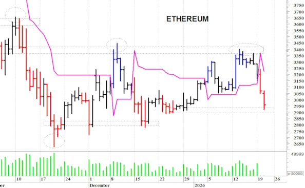 Ethereum ($): prezzi in caduta