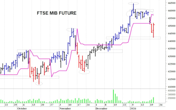 Ftse Mib future: spunti operativi in diretta per giovedì 22 gennaio