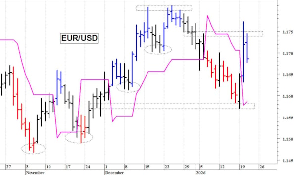 Euro-dollaro: prima resistenza a quota 1,1750