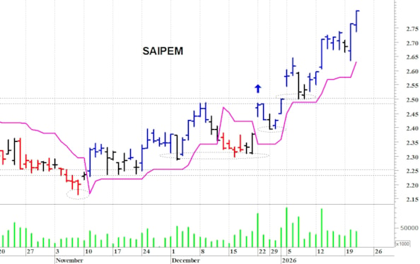Saipem: il titolo prosegue nella sua salita