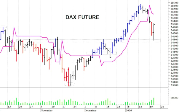 Dax future: al test dei supporti