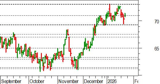 Unicredit, l'analisi tecnica: importante reazione dal supporto a 69,40-69,25 euro