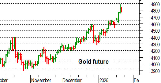 Oro, l'analisi tecnica di oggi: fisiologico pullback dopo il test a 4.900 dollari