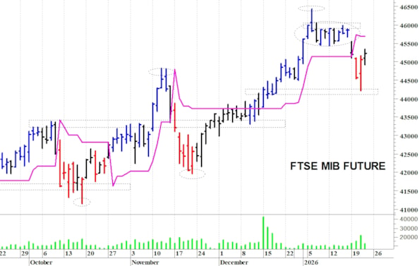 Ftse Mib future: spunti operativi per venerdì 23 gennaio