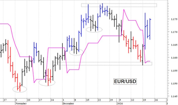 Euro-dollaro: il cambio prova un nuovo recupero