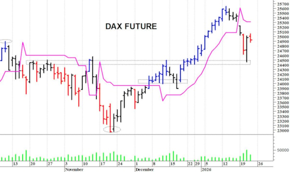 Dax future: un veloce recupero