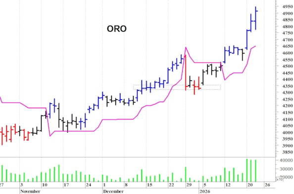 Oro ($): un nuovo spunto rialzista