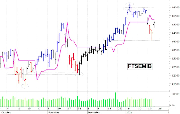 Ftse Mib: una settimana nervosa