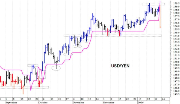 Usd/Yen: una pericolosa inversione ribassista
