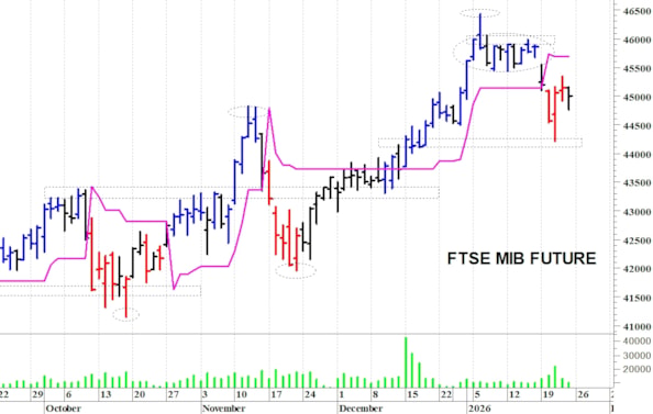Ftse Mib future: spunti operativi per lunedì 26 gennaio