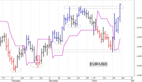 Euro-dollaro: il cambio rimbalza con decisione