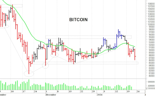 Bitcoin ($): ancora in difficoltà