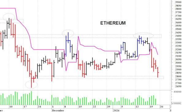 Ethereum ($): supporto in area 2.780-2.750 dollari