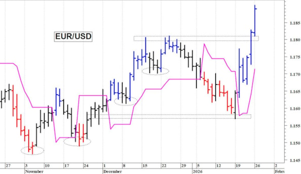 Euro-dollaro: il cambio allunga al rialzo