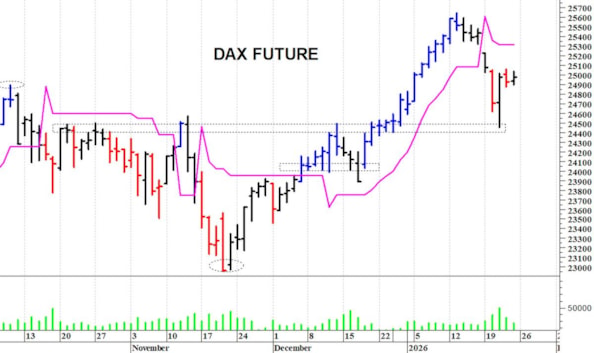 Dax future: tentativo di recupero