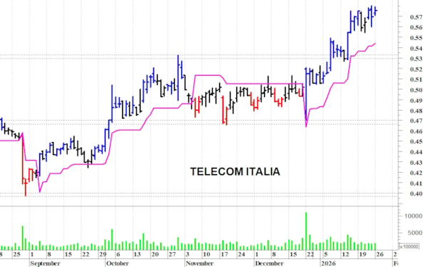 Telecom Italia: il trend di breve termine rimane positivo