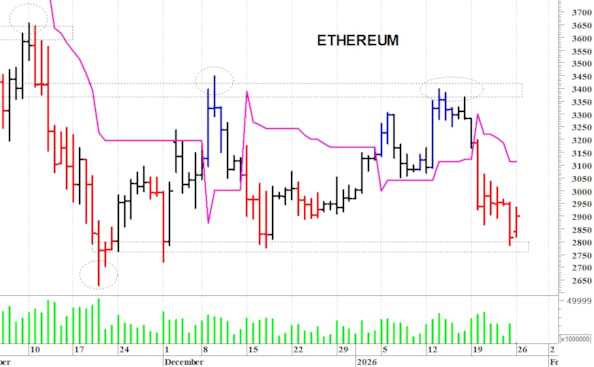 Ethereum ($): rimbalzo da ipervenduto