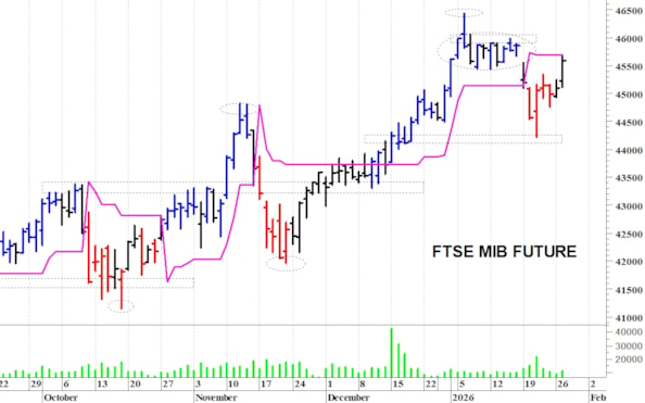 Ftse Mib future: spunti operativi per mercoledì 28 gennaio