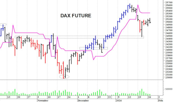 Dax future: fase contrastata