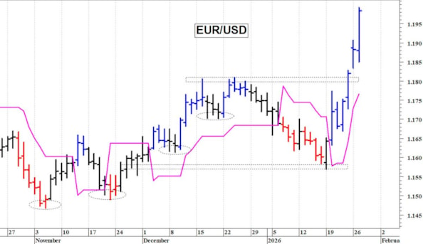 Euro-dollaro: il cambio allunga ancora al rialzo