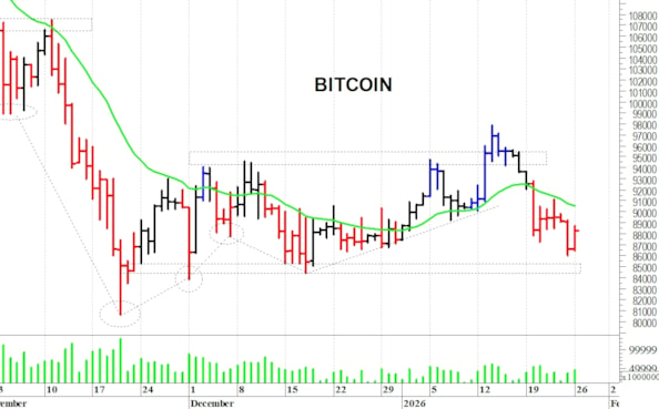 Bitcoin ($): tentativo di recupero