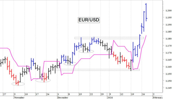 Euro-dollaro: picco di breve termine a 1,2048