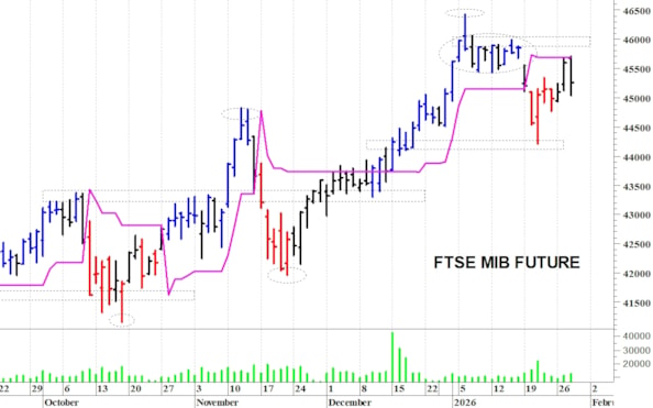 Ftse Mib future: spunti operativi per giovedì 29 gennaio