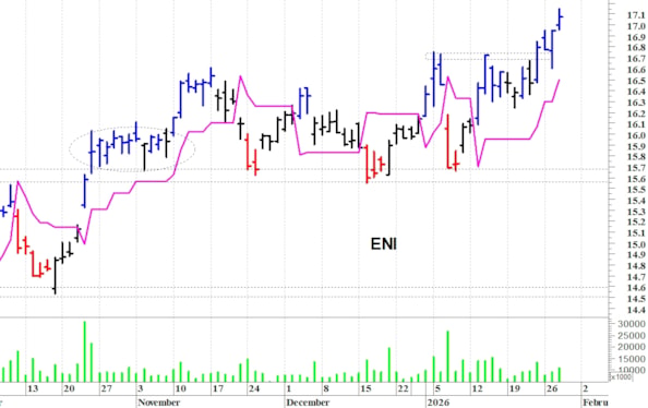Eni: il trend rimane positivo