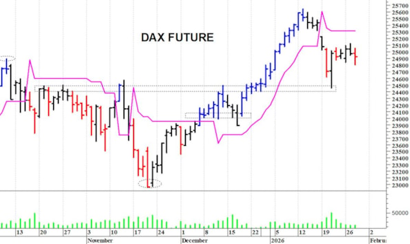 Dax future: situazione contrastata