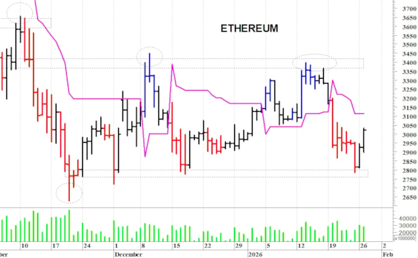 Ethereum ($): prima resistenza a quota 3.050 dollari