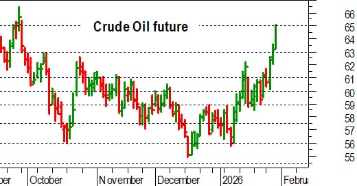Petrolio, l'analisi tecnica: solido breakout rialzista verso 65 dollari