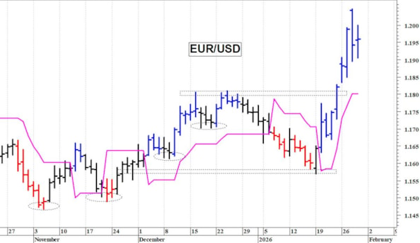 Euro-dollaro: prima resistenza a quota 1,20